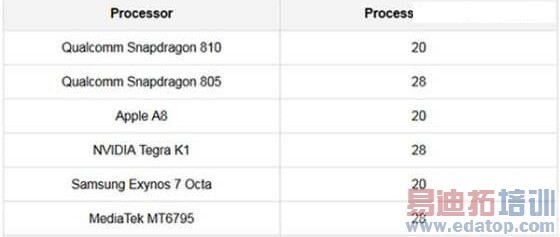 ���մ�ʱ�� ̸�ֻ�оƬ������ʲôӰ��