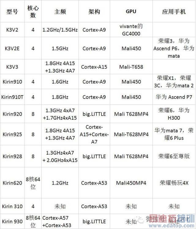 ��˼�������ֻ�������оƬ