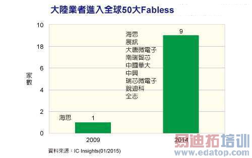 2014ȫ��Top 50 IC��ƹ�˾ 9�����й�