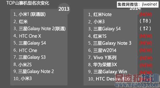 TOP�������α仯