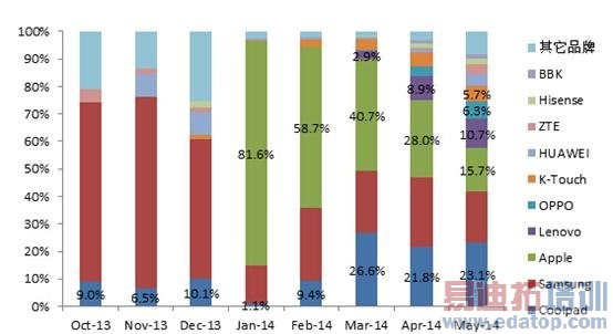 4G�ֻ�2015Ⱥħ���裺��ҫ�»�399��HTC����600Ҫƴ������������