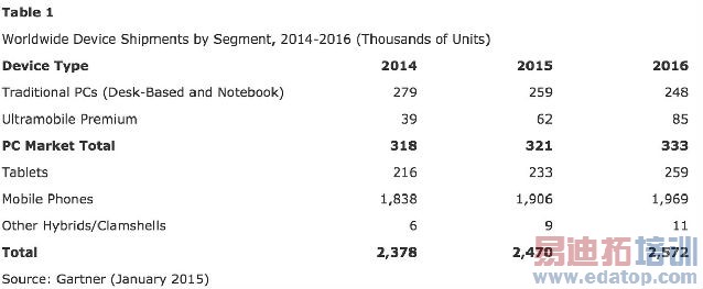 平板已经衰落 下一个就是智能手机?