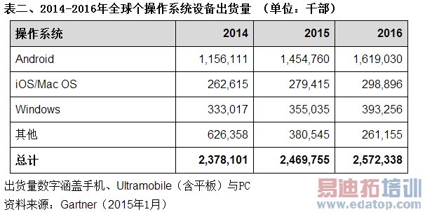 2014-2016年全球各操作系统设备出货量