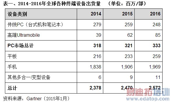 2014-2016年全球各种终端设备出货量