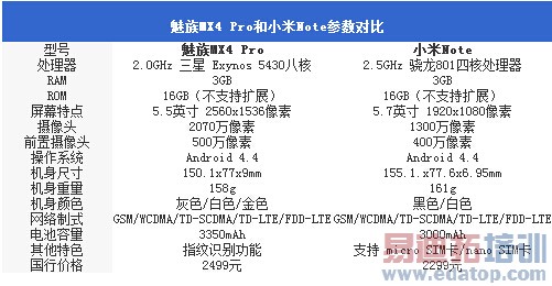 С��Note�Ա�����MX4 Pro���콢֮��˭���ã�