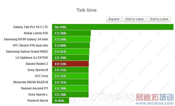 699元红米2电池续航测试:小失望