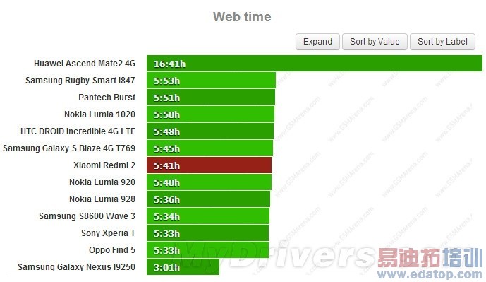 699元红米2电池续航测试:小失望