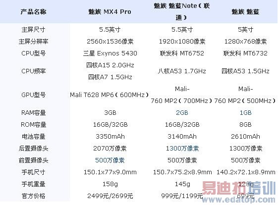 ����MX4 Pro/����Note/���������Ա�