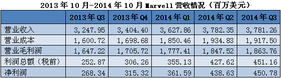 ��ͨ�����ƽ��� Marvell�ֻ�оƬ��ȥ�δӣ�