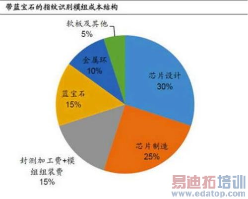 指纹识别产业链现状:厂商饥渴 标配还有多远?