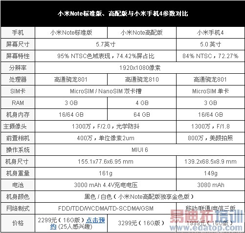 �Ա����⣺С��Note��С��4������ �ܷ���Ϯ��Ϊ��ҫ6 Plus��