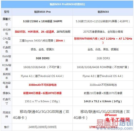 С��Note�Ա�����MX4 Pro���⣺��ͨ����810/������MT6595