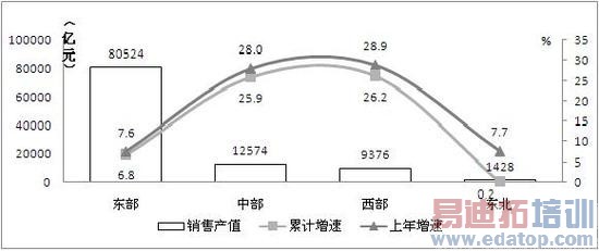 ͼ9 2014�궫���С�����������������Ϣ����ҵ��չ̬�ƶԱ�