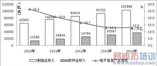 ͼ1 2010-2014���ҹ�������Ϣ��ҵ�������