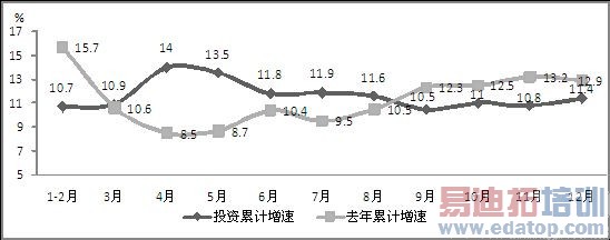 ͼ4 2014�������Ϣ��ҵ�̶��ʲ�Ͷ���ۼ�����