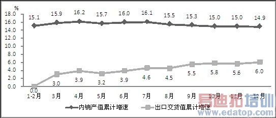 ͼ5 2014�������Ϣ����ҵ��������ֵ�ۼ����ٶԱ�