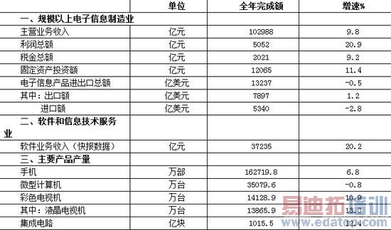 2014�������Ϣ��ҵ��Ҫָ��������