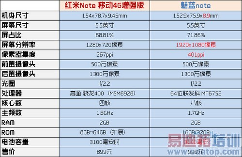 以note之名行入门之实 魅蓝note/红米Note该选谁?