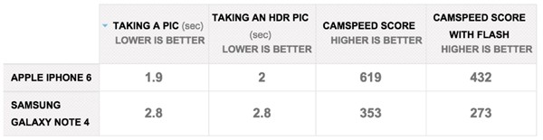 �콢�Ծ���Galaxy Note 4/iPhone 6��ϸ�Ա�����