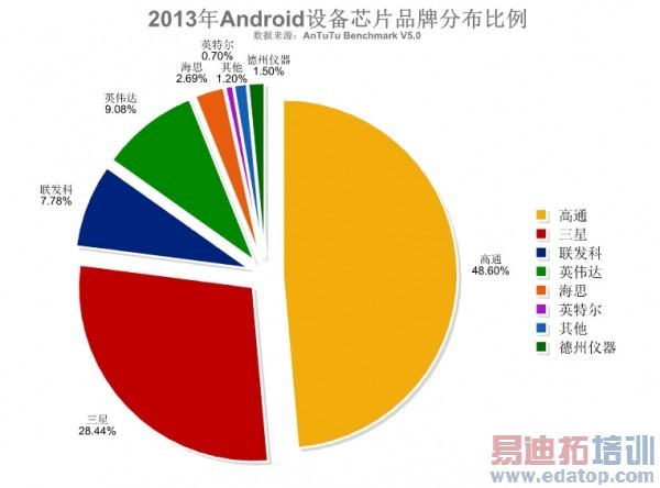 2013 ��Android ϵͳ�ƶ��豸���õ�оƬ