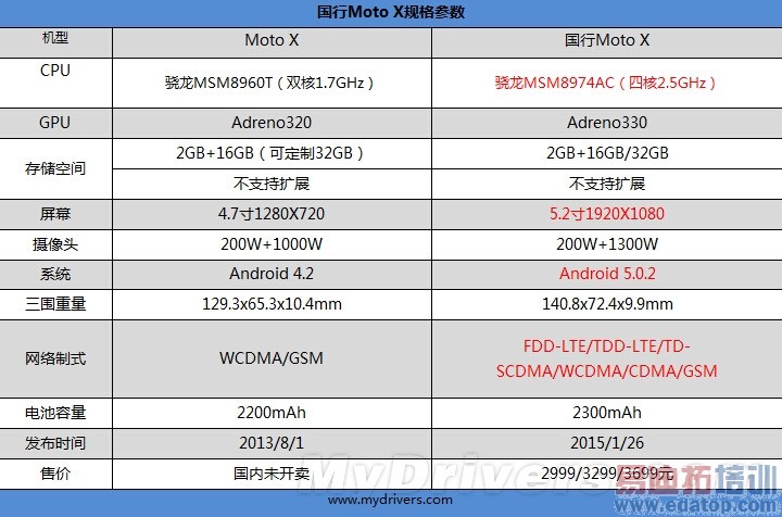 ��Moto X�л������⣺�Լ۱ȶ��Ǹ���