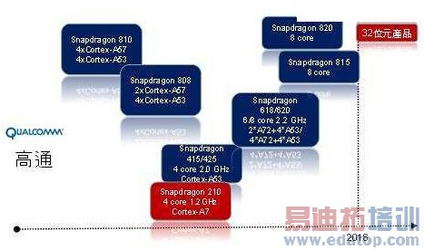 2015���ͨ�ƶ�Ӧ��оƬ�г��ɳ��ַŻ�