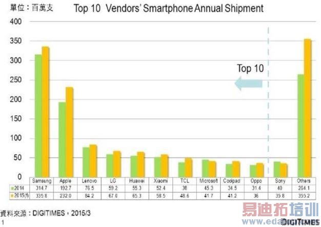 2015��ȫ�������ֻ�����Top 10�й���½����ռ6ϯ