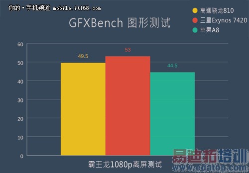 ����Exynos 7420�Աȸ�ͨ����810