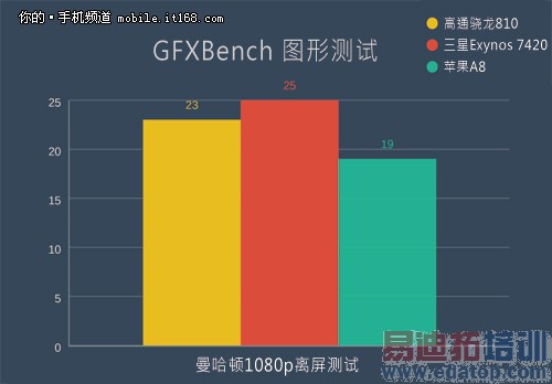 ����Exynos 7420�Աȸ�ͨ����810