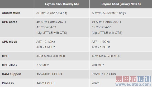 ����GALAXY S6�Ա�iPhone 6 