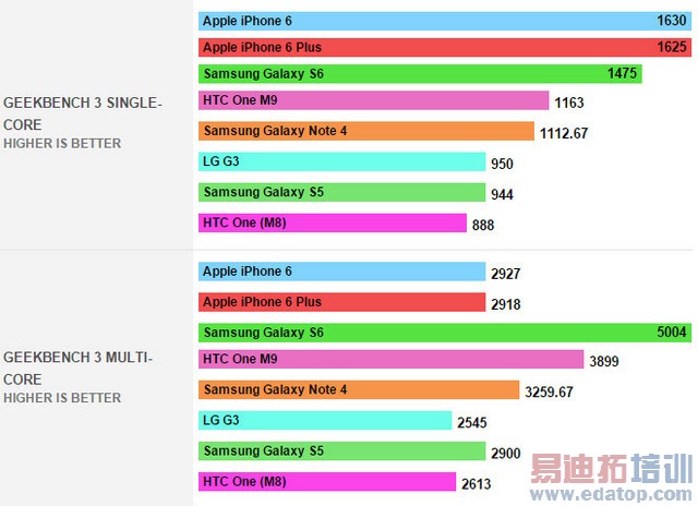 ����GALAXY S6�Ա�iPhone 6 