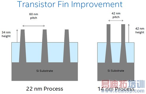 ����Exynos 7420оƬ����