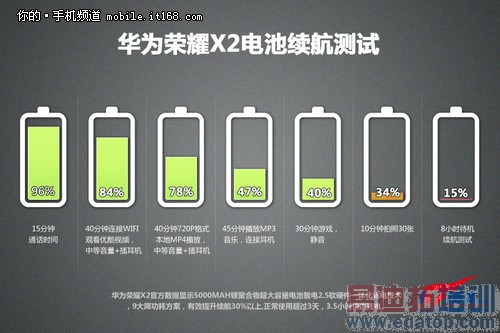 5000mAh大容量电池售1999 荣耀X2评测