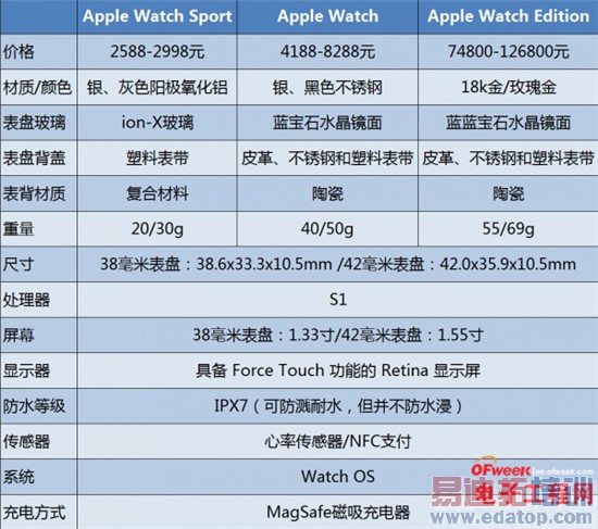 ƻ��Apple Watch�׷�����+ͼ�ͣ����12W+ֵ��������