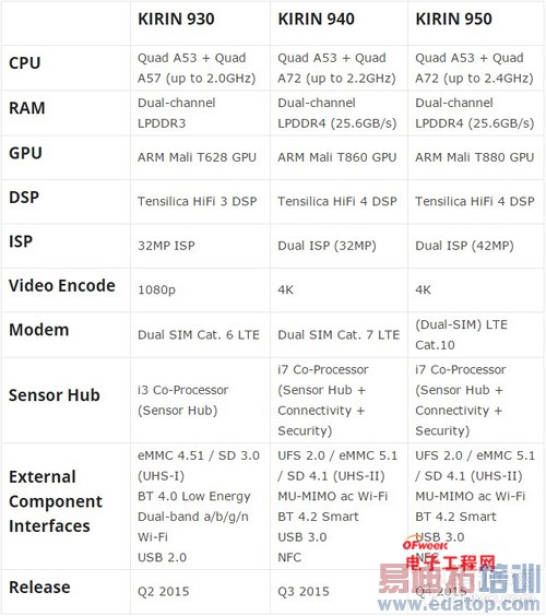 华为海思麒麟930/940/950参数曝光:高通联发科如何应战?