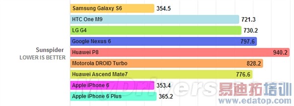 华为海思麒麟935性能评测:输骁龙810不只一点点?