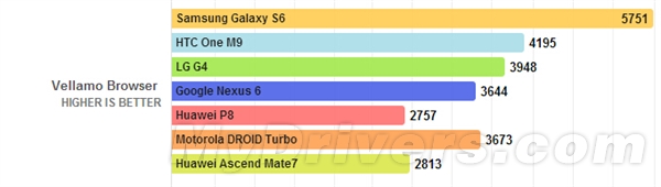 华为海思麒麟935性能评测:输骁龙810不只一点点?