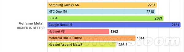 华为海思麒麟935性能评测:输骁龙810不只一点点?