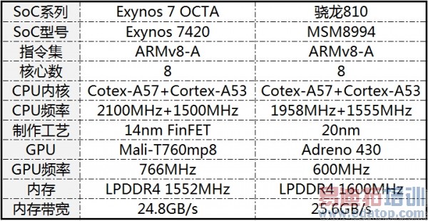 ˭������Ӳ�ˣ�Exynos 7420 VS ����810���ܶԾ�