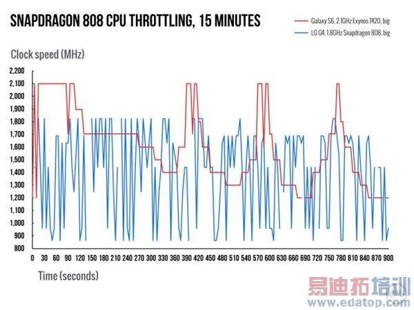 ����810/808/Exynos 7420������ϸ�Ա�