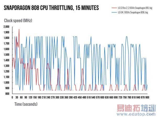 ����810/808/Exynos 7420������ϸ�Ա�