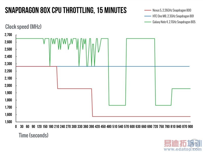 ����810/����Exynos 7420ʵ��Ա�
