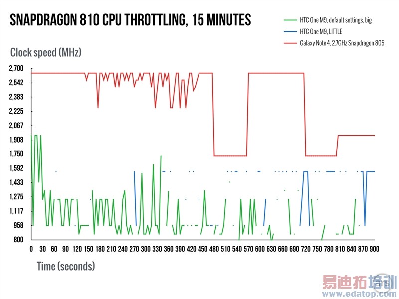 ����810/����Exynos 7420ʵ��Ա�
