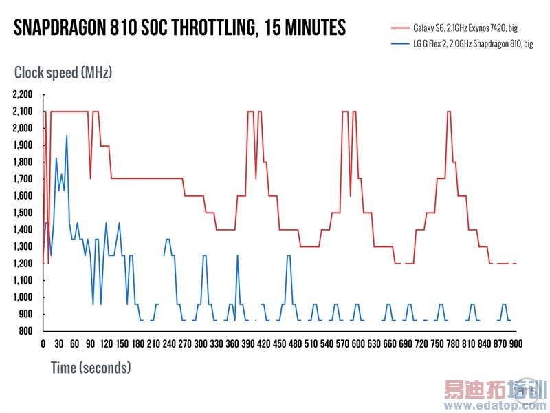 ����810/����Exynos 7420ʵ��Ա�