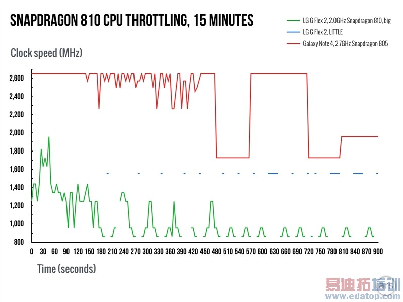 ����810/����Exynos 7420ʵ��Ա�