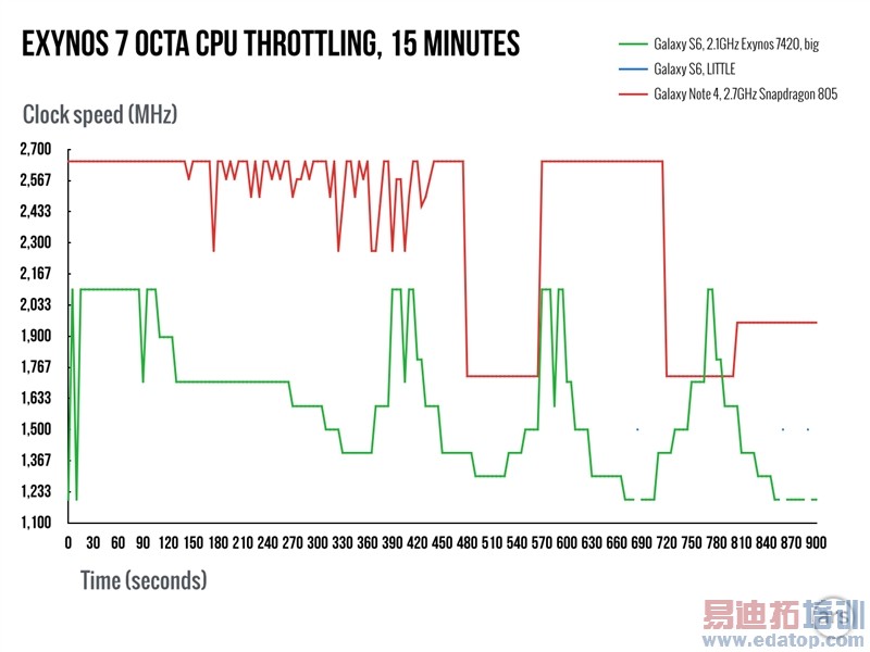 ����810/����Exynos 7420ʵ��Ա�