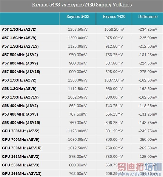 三星Exynos 7420处理器全面评测:争锋麒麟935骁龙810