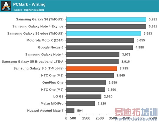 三星Exynos 7420处理器全面评测:争锋麒麟935骁龙810