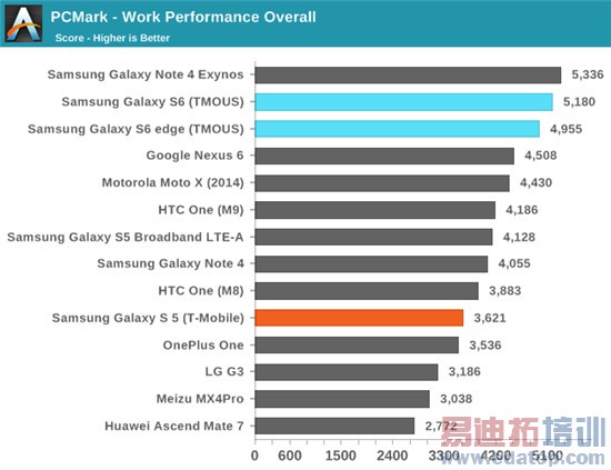 三星Exynos 7420处理器全面评测:争锋麒麟935骁龙810