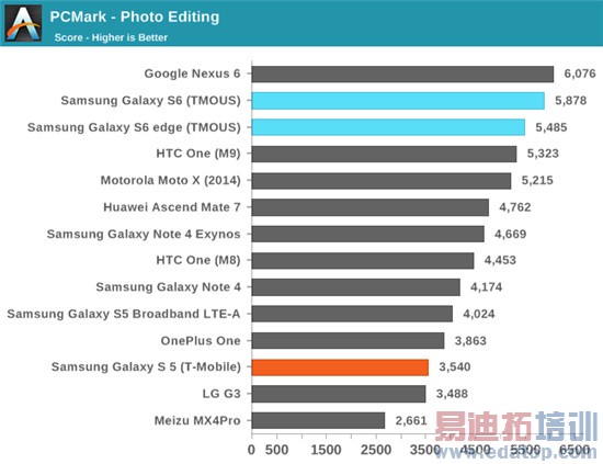 三星Exynos 7420处理器全面评测:争锋麒麟935骁龙810